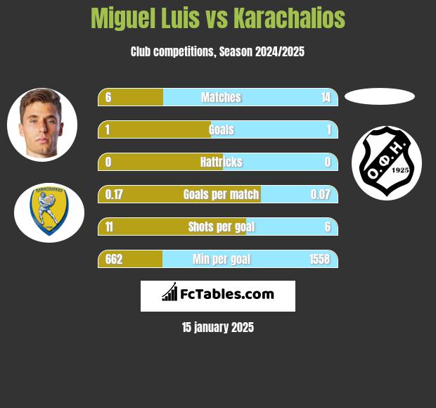 Miguel Luis vs Karachalios h2h player stats