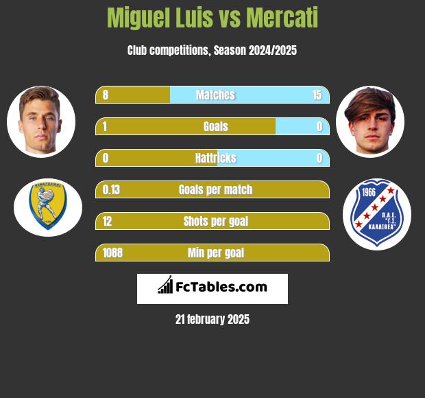 Miguel Luis vs Mercati h2h player stats