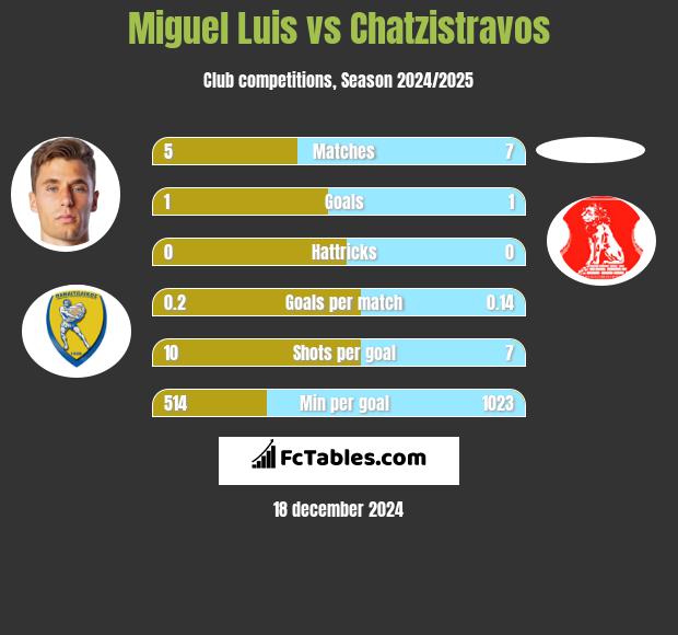 Miguel Luis vs Chatzistravos h2h player stats