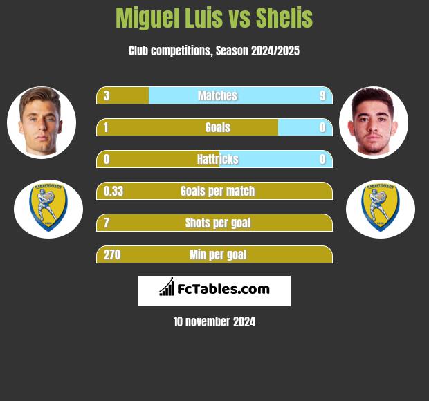 Miguel Luis vs Shelis h2h player stats