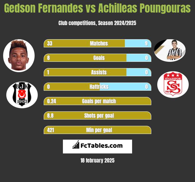 Gedson Fernandes vs Achilleas Poungouras h2h player stats