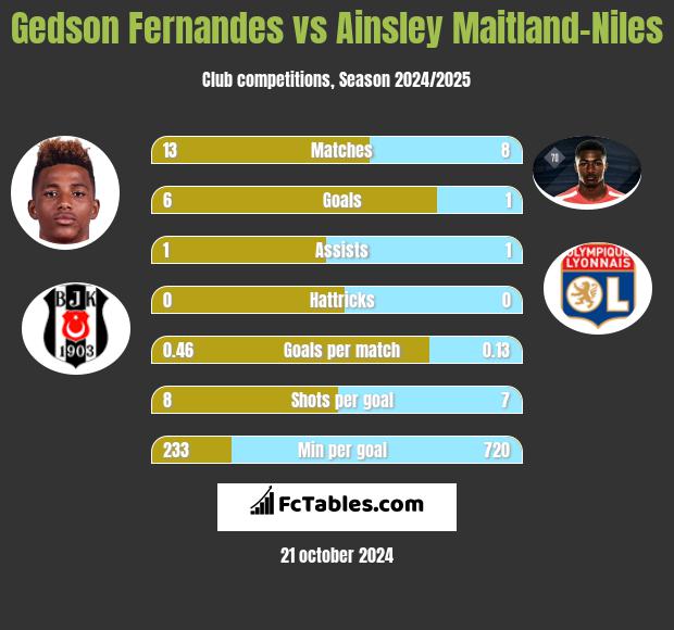 Gedson Fernandes vs Ainsley Maitland-Niles h2h player stats