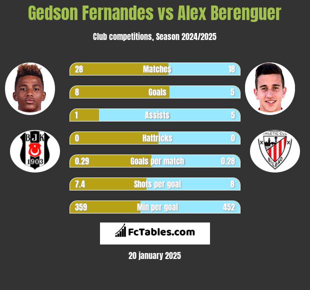 Gedson Fernandes vs Alex Berenguer h2h player stats