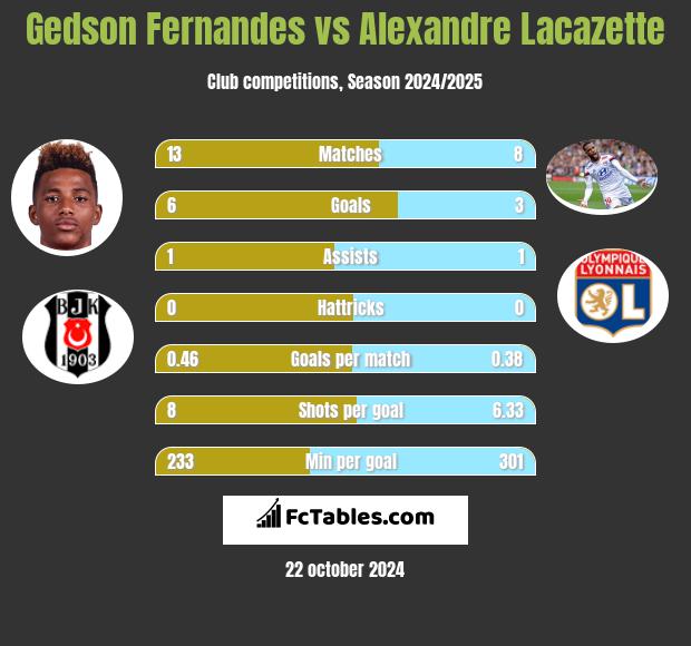 Gedson Fernandes vs Alexandre Lacazette h2h player stats