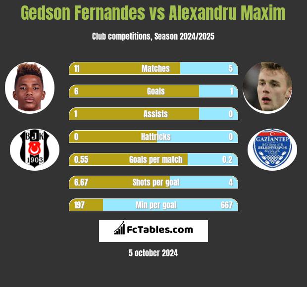 Gedson Fernandes vs Alexandru Maxim h2h player stats