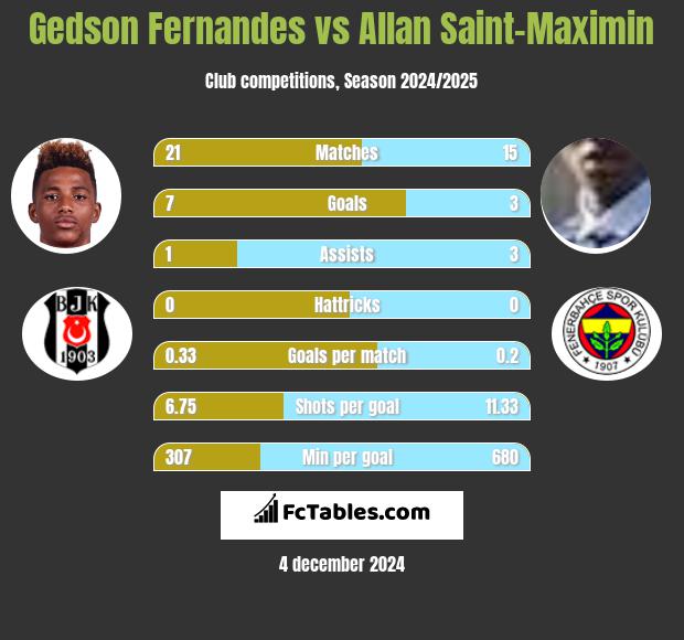 Gedson Fernandes vs Allan Saint-Maximin h2h player stats