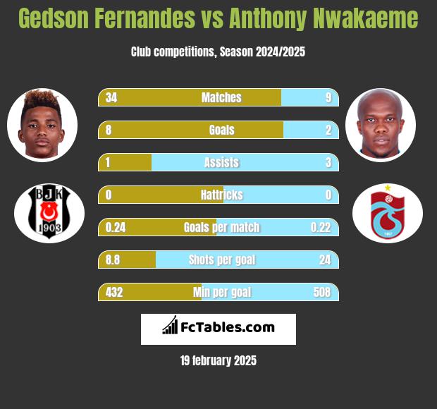 Gedson Fernandes vs Anthony Nwakaeme h2h player stats