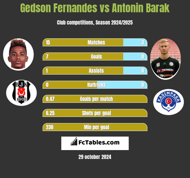 Gedson Fernandes vs Antonin Barak h2h player stats