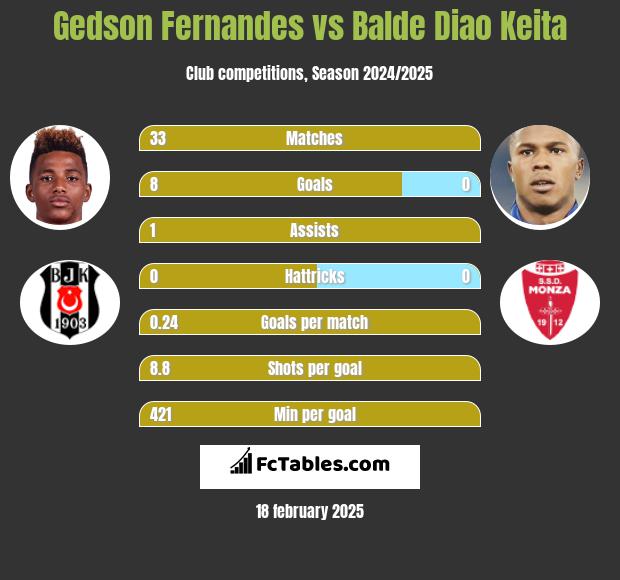 Gedson Fernandes vs Balde Diao Keita h2h player stats