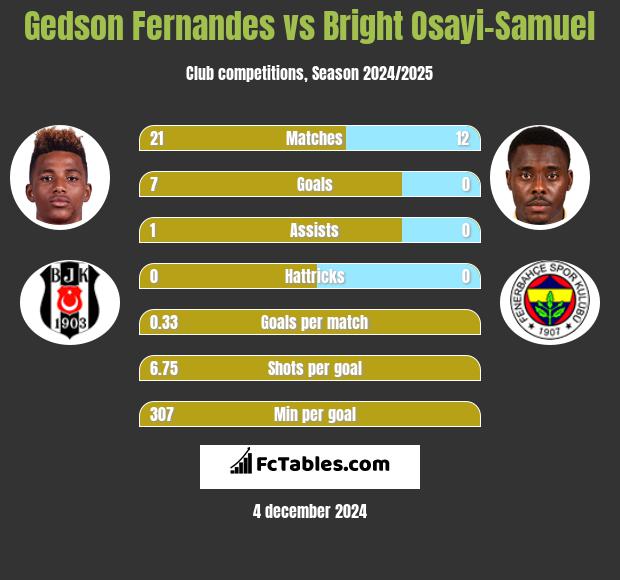 Gedson Fernandes vs Bright Osayi-Samuel h2h player stats