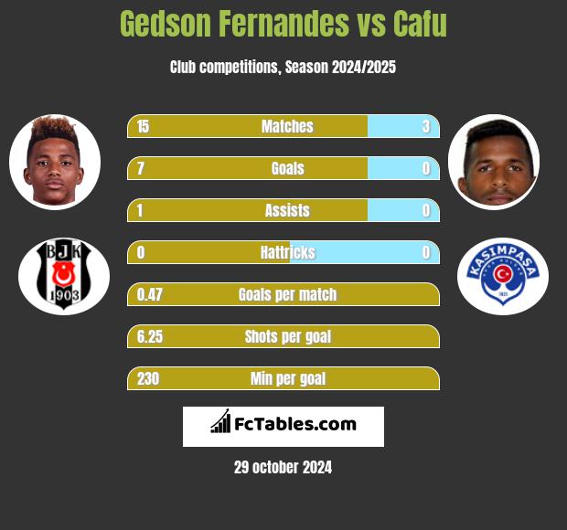 Gedson Fernandes vs Cafu h2h player stats