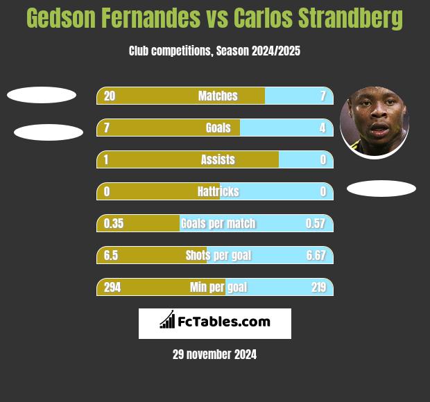 Gedson Fernandes vs Carlos Strandberg h2h player stats