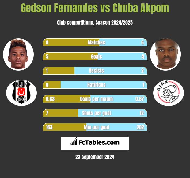 Gedson Fernandes vs Chuba Akpom h2h player stats