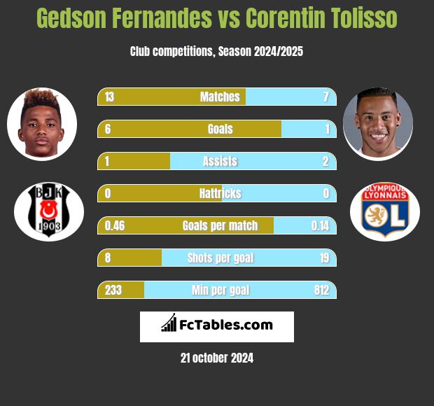 Gedson Fernandes vs Corentin Tolisso h2h player stats