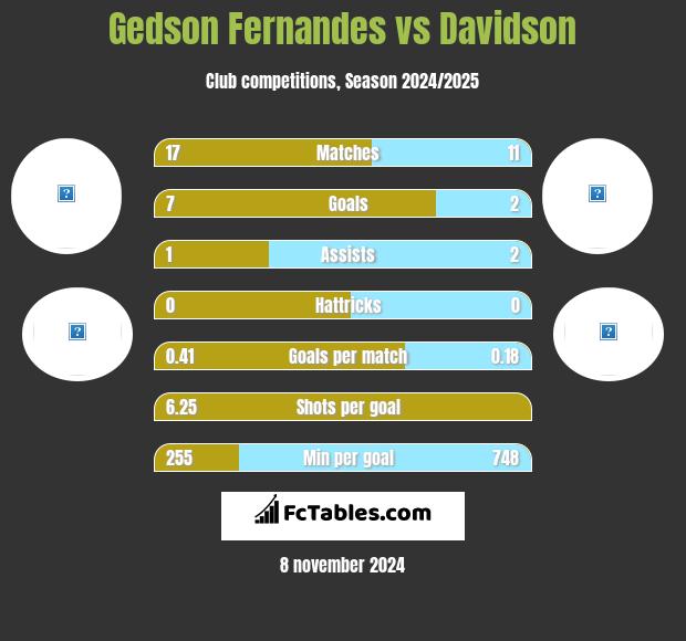 Gedson Fernandes vs Davidson h2h player stats