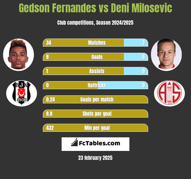 Gedson Fernandes vs Deni Milosevic h2h player stats