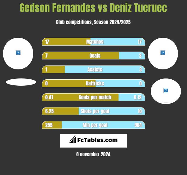 Gedson Fernandes vs Deniz Tueruec h2h player stats