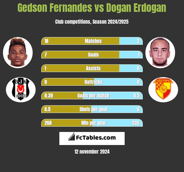 Gedson Fernandes vs Dogan Erdogan h2h player stats