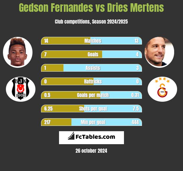 Gedson Fernandes vs Dries Mertens h2h player stats