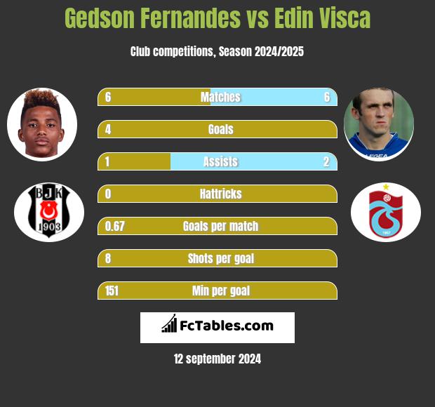 Gedson Fernandes vs Edin Visća h2h player stats