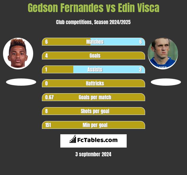 Gedson Fernandes vs Edin Visca h2h player stats