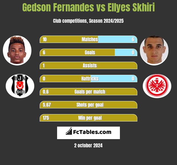 Gedson Fernandes vs Ellyes Skhiri h2h player stats