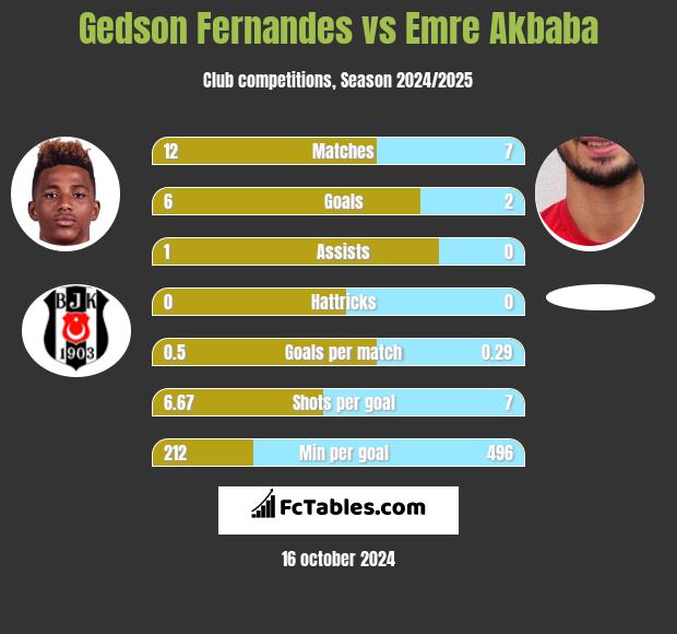 Gedson Fernandes vs Emre Akbaba h2h player stats