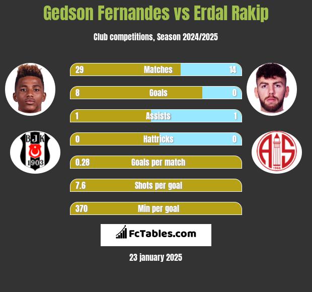 Gedson Fernandes vs Erdal Rakip h2h player stats