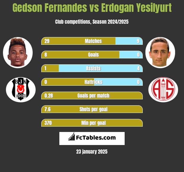 Gedson Fernandes vs Erdogan Yesilyurt h2h player stats