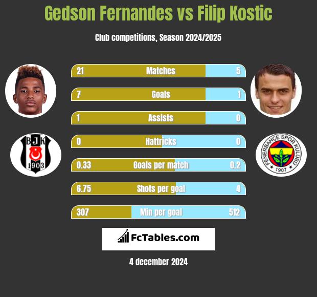 Gedson Fernandes vs Filip Kostic h2h player stats