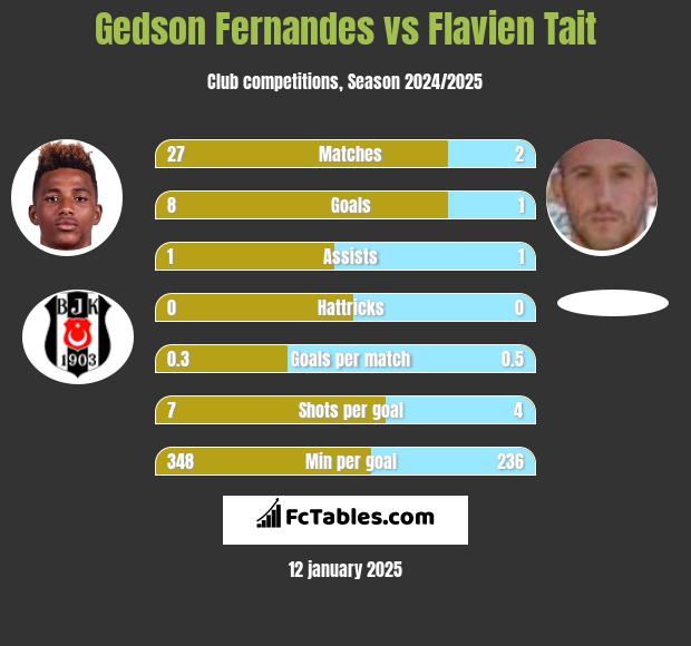 Gedson Fernandes vs Flavien Tait h2h player stats