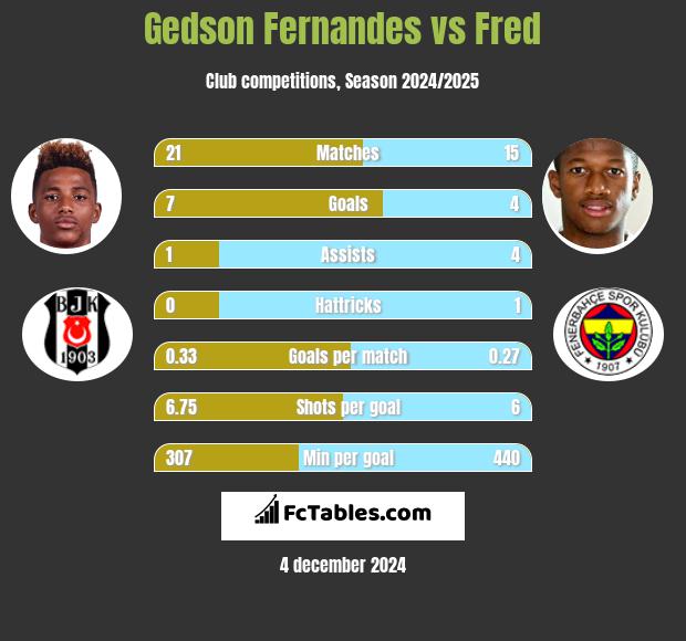 Gedson Fernandes vs Fred h2h player stats