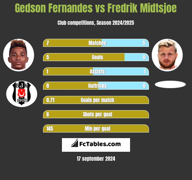 Gedson Fernandes vs Fredrik Midtsjoe h2h player stats