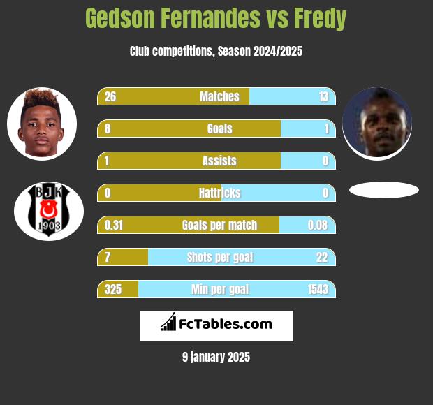 Gedson Fernandes vs Fredy h2h player stats