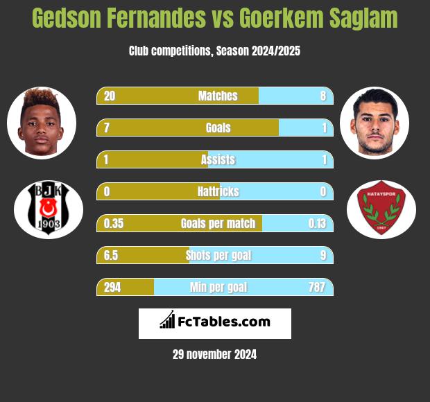 Gedson Fernandes vs Goerkem Saglam h2h player stats