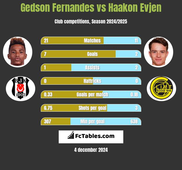 Gedson Fernandes vs Haakon Evjen h2h player stats