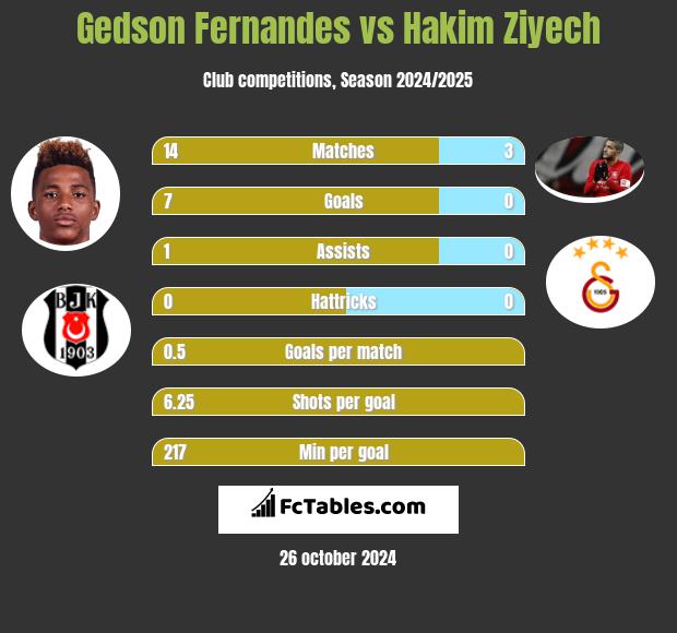 Gedson Fernandes vs Hakim Ziyech h2h player stats