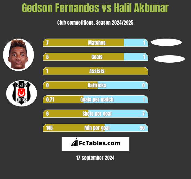 Gedson Fernandes vs Halil Akbunar h2h player stats