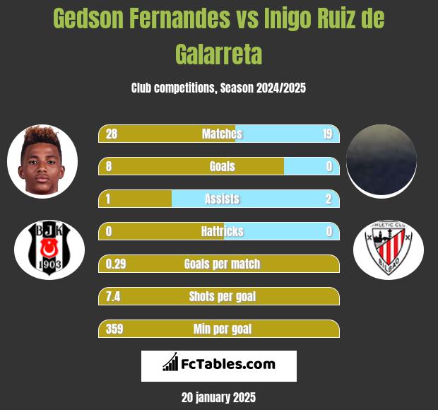 Gedson Fernandes vs Inigo Ruiz de Galarreta h2h player stats