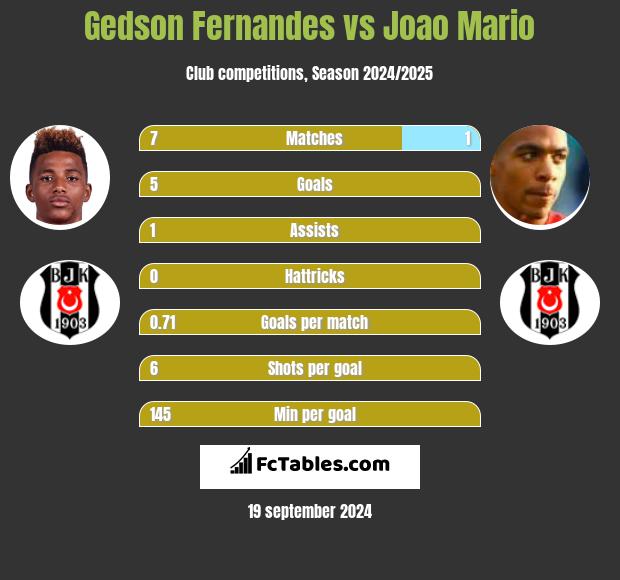 Gedson Fernandes vs Joao Mario h2h player stats