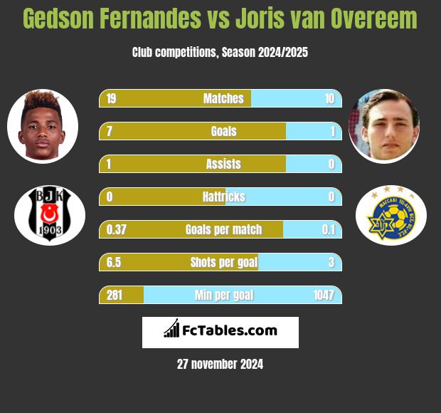 Gedson Fernandes vs Joris van Overeem h2h player stats