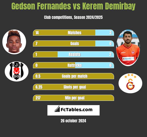 Gedson Fernandes vs Kerem Demirbay h2h player stats