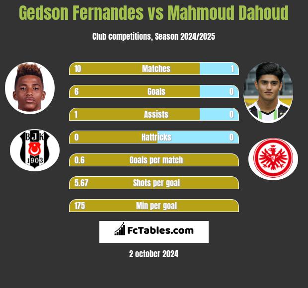 Gedson Fernandes vs Mahmoud Dahoud h2h player stats