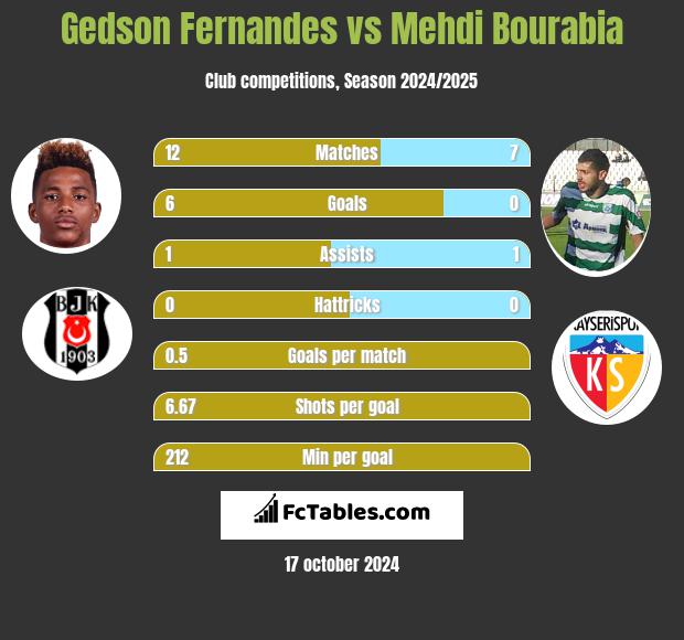 Gedson Fernandes vs Mehdi Bourabia h2h player stats