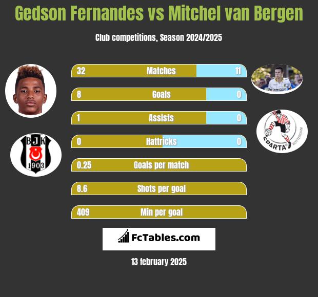 Gedson Fernandes vs Mitchel van Bergen h2h player stats