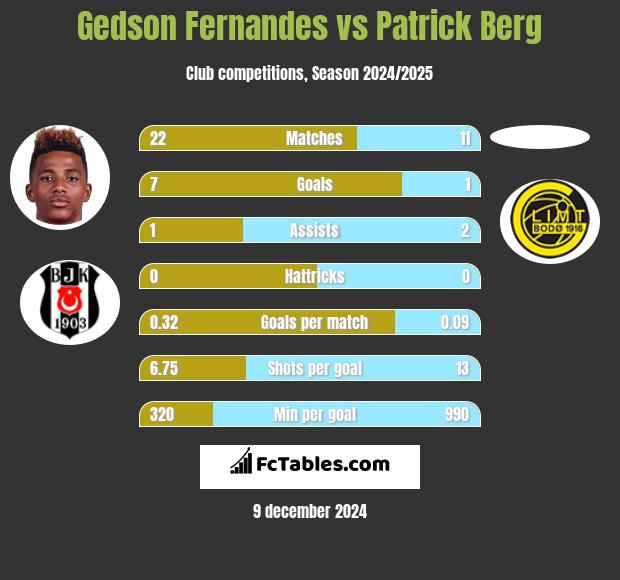 Gedson Fernandes vs Patrick Berg h2h player stats