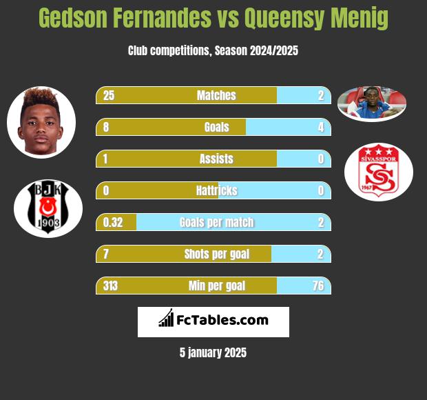 Gedson Fernandes vs Queensy Menig h2h player stats