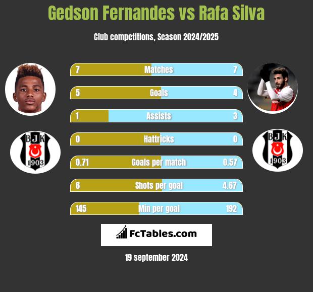 Gedson Fernandes vs Rafa Silva h2h player stats