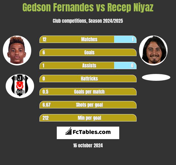 Gedson Fernandes vs Recep Niyaz h2h player stats