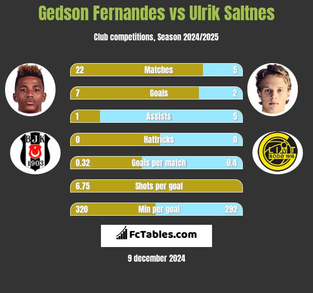 Gedson Fernandes vs Ulrik Saltnes h2h player stats